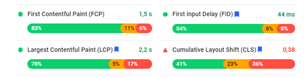 Métricas Google Speed Insight