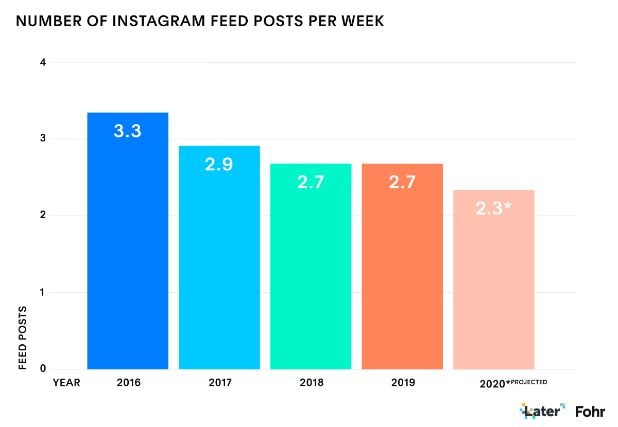 Evolución del número de posts en el feed de Instagram