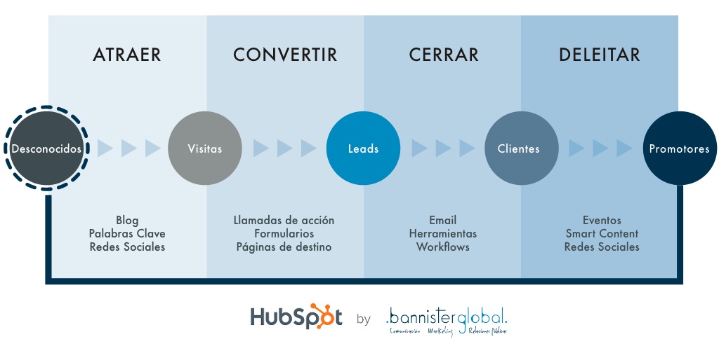 Metodología inbound: atraer, convertir, cerrar y deleitar